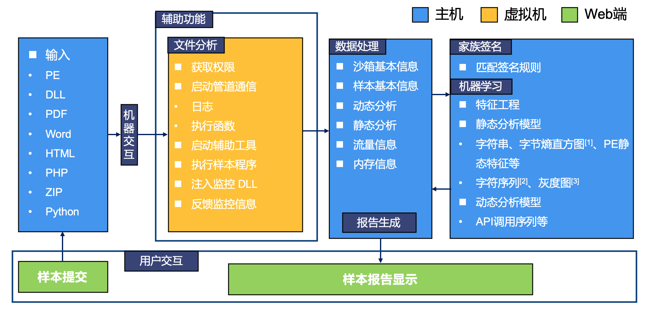 沙箱运行流程